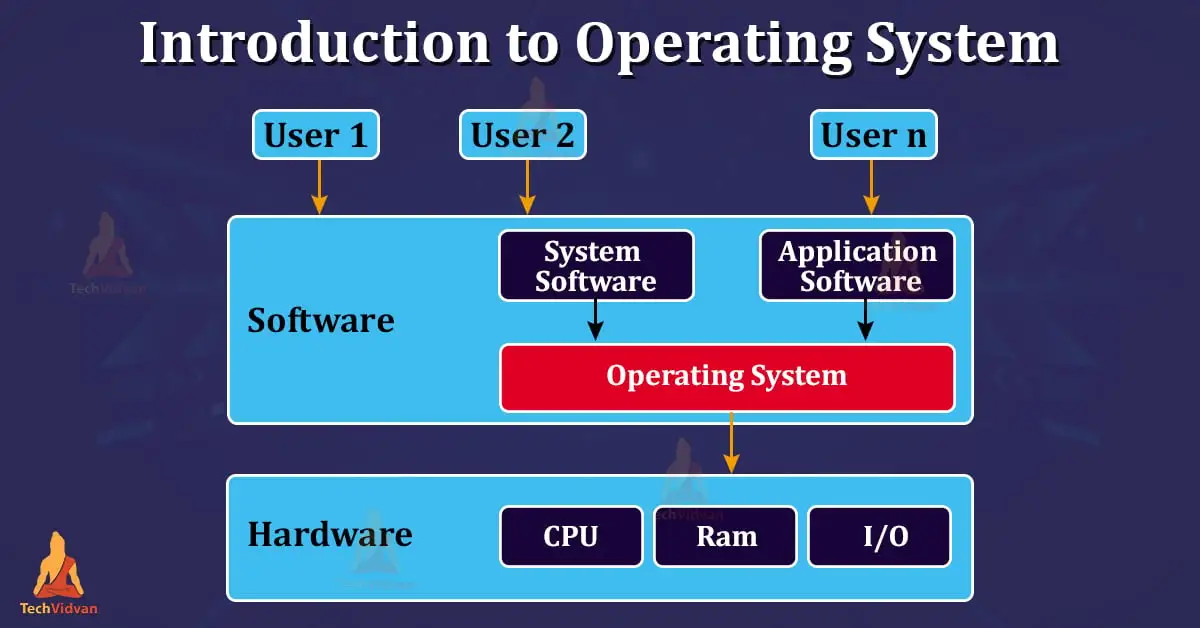 Introduction to Operating System
