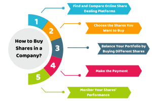 How to Buy Shares in the Stock Market