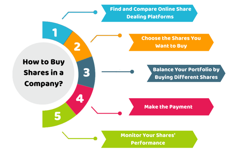 How to Buy Shares in the Stock Market