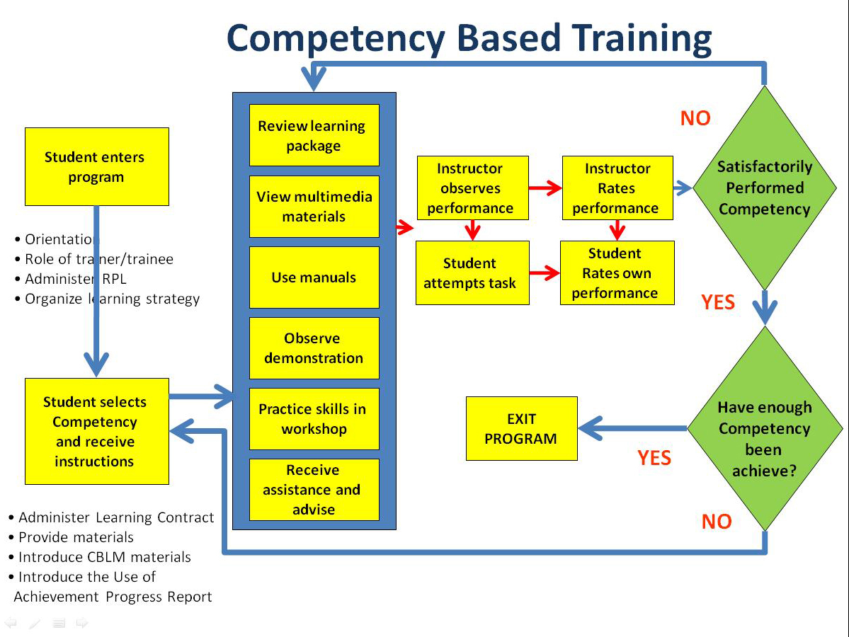 Competence Based Training Delivery