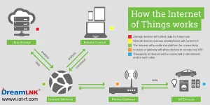 Smart Devices & Internet of Things (IoT): Made Simple