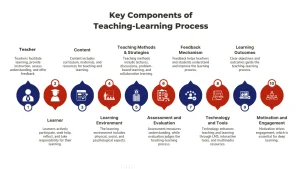 INTRODUCTION TO TEACHING AND LEARNING PROCESS