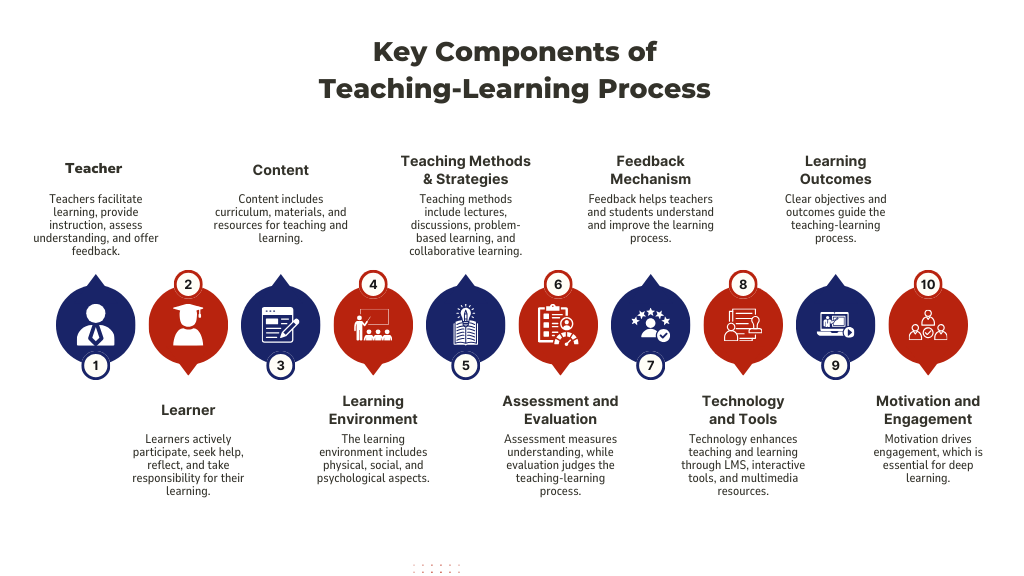 INTRODUCTION TO TEACHING AND LEARNING PROCESS