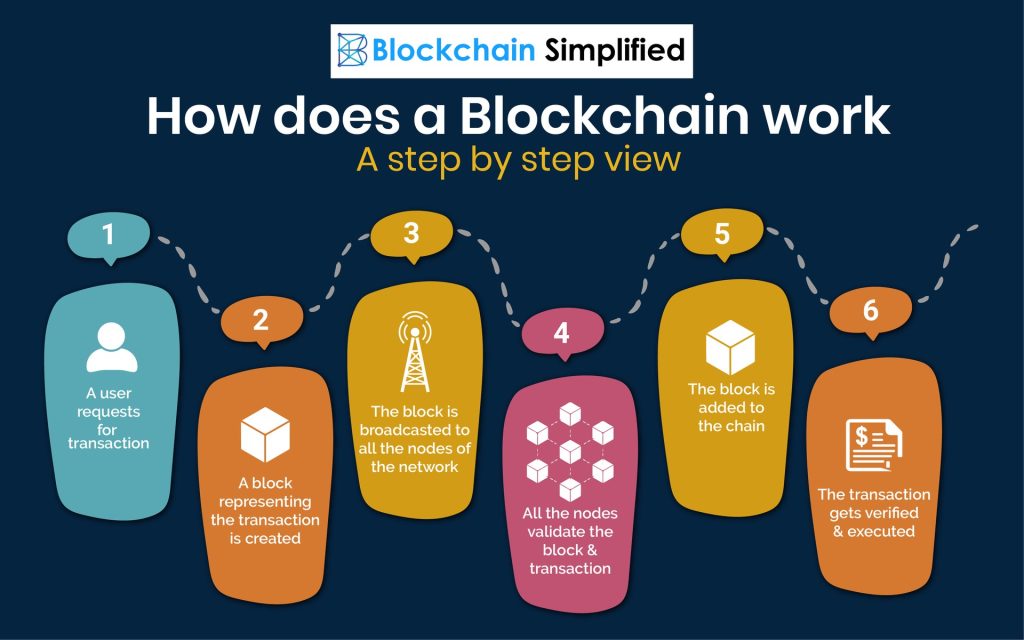 Blockchain Made Simple | Easy Guide to Blockchain Technology
